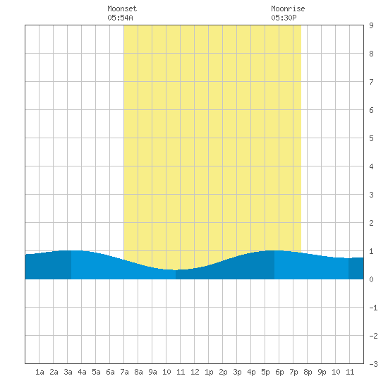 Sabine Lake tide chart for Monday, April 3, 2023