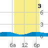 Sabine Lake tide chart for Monday, April 3, 2023