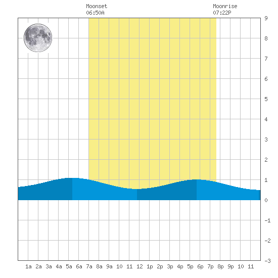 Sabine Lake tide chart for Wednesday, April 5, 2023