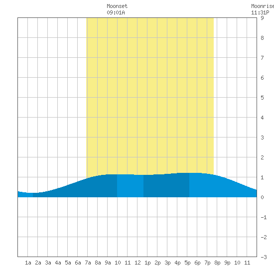 Sabine Lake tide chart for Sunday, April 9, 2023