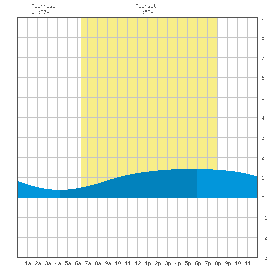 Sabine Lake tide chart for Thursday, May 11, 2023