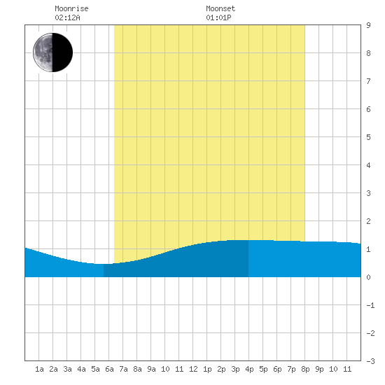 Sabine Lake tide chart for Friday, May 12, 2023