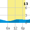 Sabine Lake tide chart for Saturday, May 13, 2023