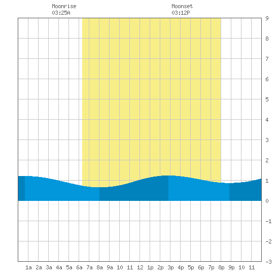 Sabine Lake tide chart for Sunday, May 14, 2023