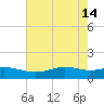 Sabine Lake tide chart for Sunday, May 14, 2023