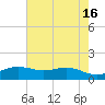 Sabine Lake tide chart for Tuesday, May 16, 2023