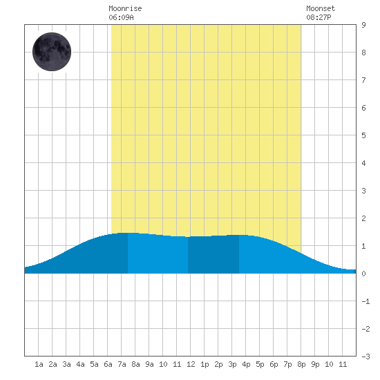 Sabine Lake tide chart for Friday, May 19, 2023
