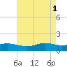 Sabine Lake tide chart for Monday, May 1, 2023