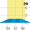 Sabine Lake tide chart for Saturday, May 20, 2023