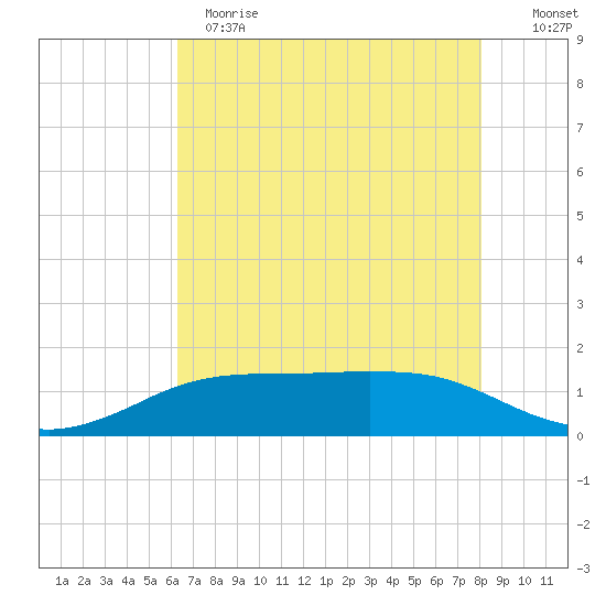 Sabine Lake tide chart for Sunday, May 21, 2023