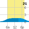 Sabine Lake tide chart for Sunday, May 21, 2023