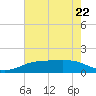 Sabine Lake tide chart for Monday, May 22, 2023