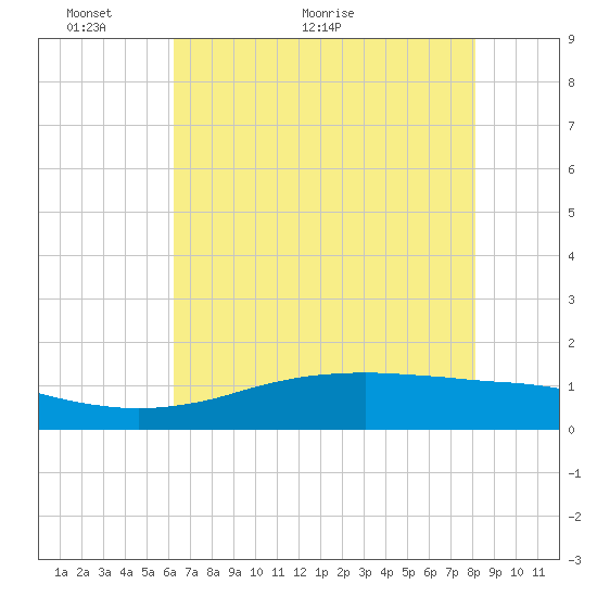 Sabine Lake tide chart for Friday, May 26, 2023