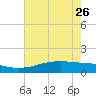 Sabine Lake tide chart for Friday, May 26, 2023