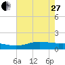 Sabine Lake tide chart for Saturday, May 27, 2023