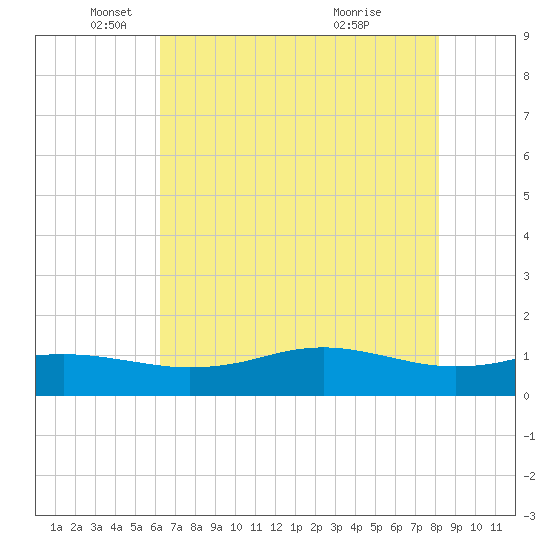 Sabine Lake tide chart for Monday, May 29, 2023