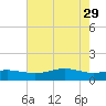 Sabine Lake tide chart for Monday, May 29, 2023