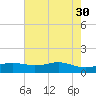 Sabine Lake tide chart for Tuesday, May 30, 2023