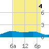 Sabine Lake tide chart for Thursday, May 4, 2023