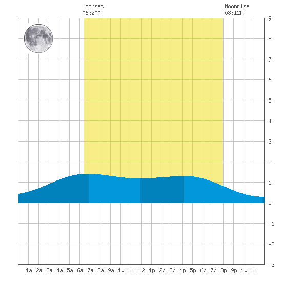 Sabine Lake tide chart for Friday, May 5, 2023