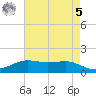 Sabine Lake tide chart for Friday, May 5, 2023