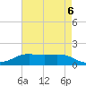 Sabine Lake tide chart for Saturday, May 6, 2023