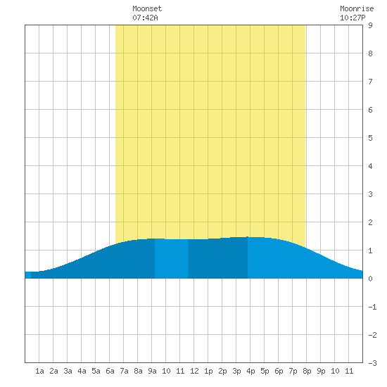 Sabine Lake tide chart for Sunday, May 7, 2023