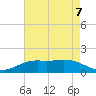 Sabine Lake tide chart for Sunday, May 7, 2023