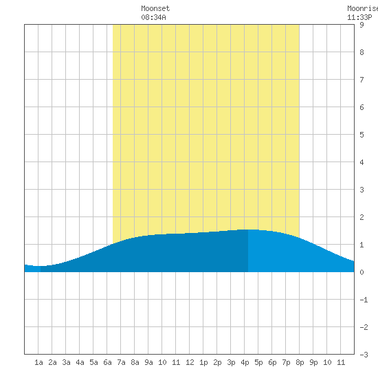 Sabine Lake tide chart for Monday, May 8, 2023