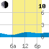 Sabine Lake tide chart for Saturday, June 10, 2023