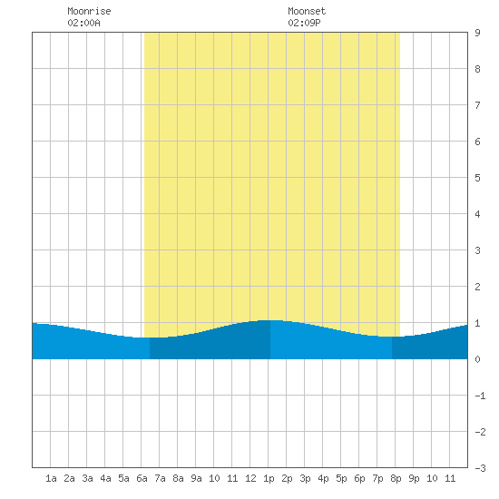 Sabine Lake tide chart for Sunday, June 11, 2023