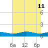 Sabine Lake tide chart for Sunday, June 11, 2023