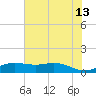 Sabine Lake tide chart for Tuesday, June 13, 2023