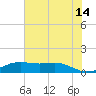 Sabine Lake tide chart for Wednesday, June 14, 2023