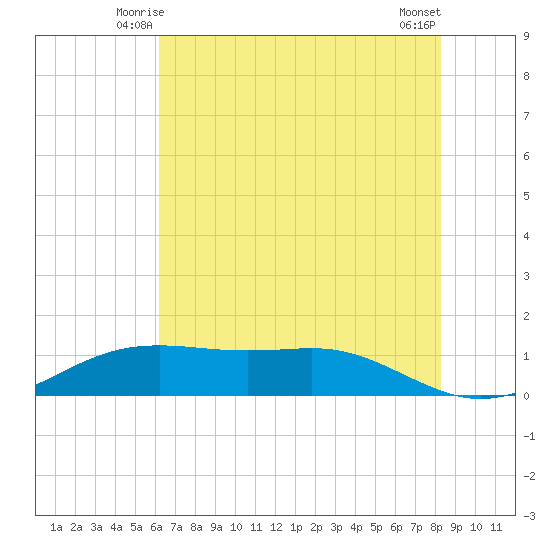 Sabine Lake tide chart for Thursday, June 15, 2023