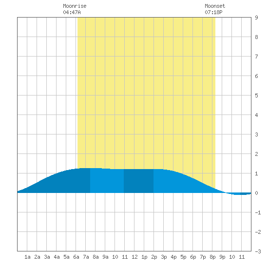 Sabine Lake tide chart for Friday, June 16, 2023