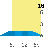 Sabine Lake tide chart for Friday, June 16, 2023