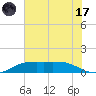 Sabine Lake tide chart for Saturday, June 17, 2023