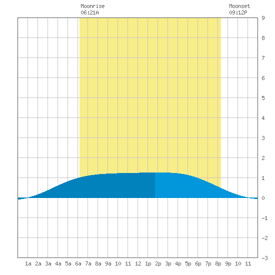 Sabine Lake tide chart for Sunday, June 18, 2023
