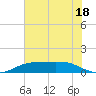 Sabine Lake tide chart for Sunday, June 18, 2023