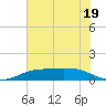 Sabine Lake tide chart for Monday, June 19, 2023