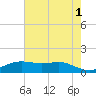 Sabine Lake tide chart for Thursday, June 1, 2023