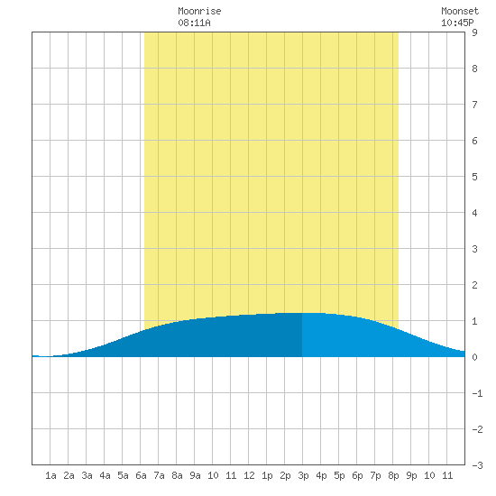 Sabine Lake tide chart for Tuesday, June 20, 2023