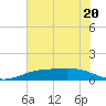 Sabine Lake tide chart for Tuesday, June 20, 2023