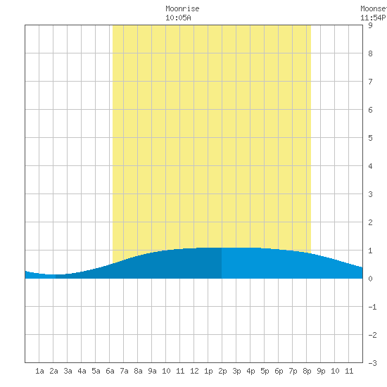 Sabine Lake tide chart for Thursday, June 22, 2023