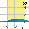 Sabine Lake tide chart for Thursday, June 22, 2023