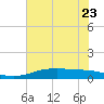 Sabine Lake tide chart for Friday, June 23, 2023