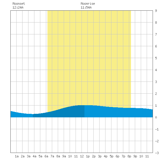 Sabine Lake tide chart for Saturday, June 24, 2023