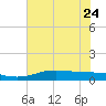 Sabine Lake tide chart for Saturday, June 24, 2023