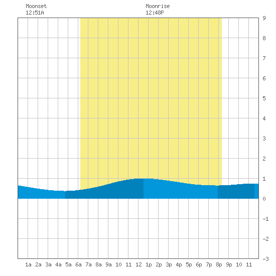 Sabine Lake tide chart for Sunday, June 25, 2023